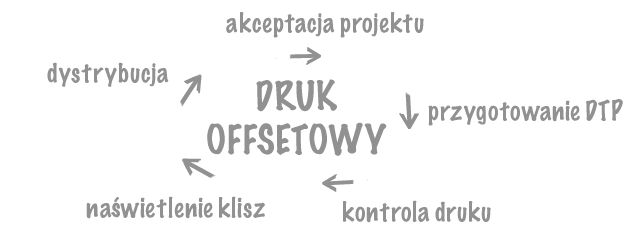 druk offsetowy warszawa